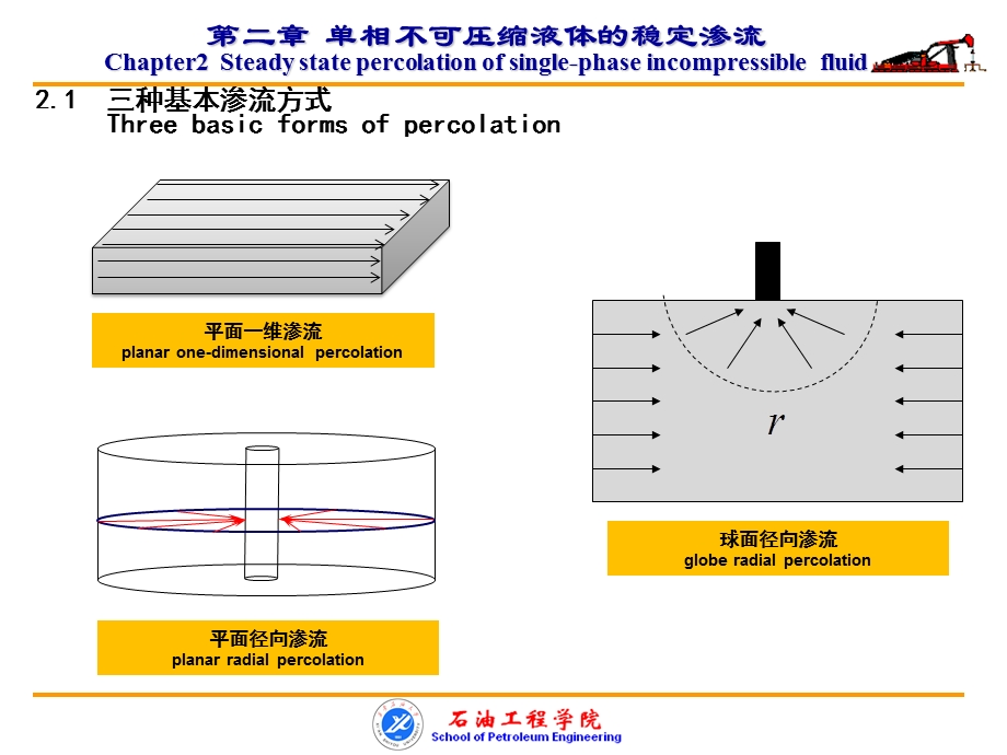 swx渗流力学（chapter2）双语教学课件.ppt_第3页