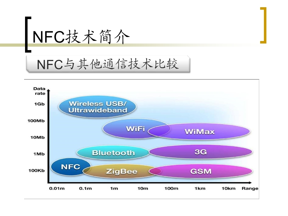 NFC技术原理简介与应用课件.ppt_第3页