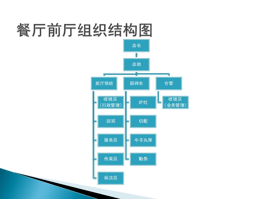 餐饮企业前厅主要岗位职责及工作流程课件.ppt_第2页