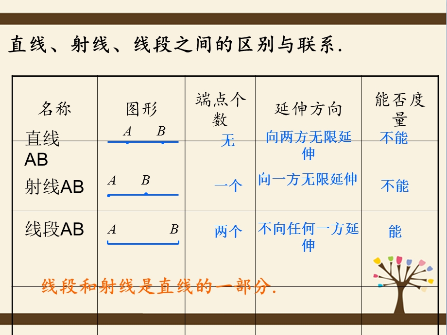 六年级数学下册7.1线段的大小的比较课件沪教版五四制.ppt_第3页