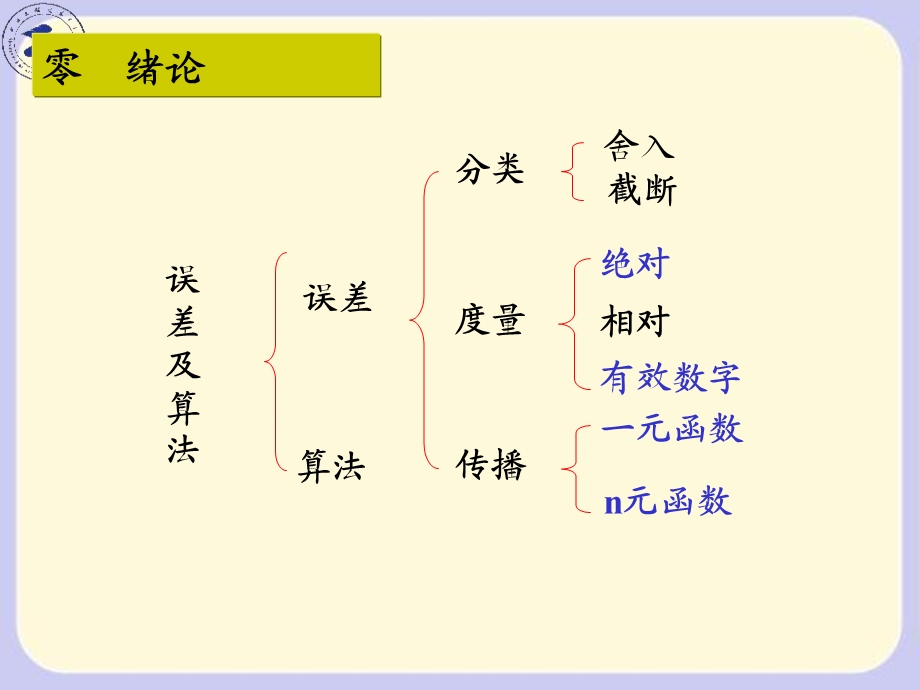 矩阵论复习（典型例题）课件.ppt_第2页