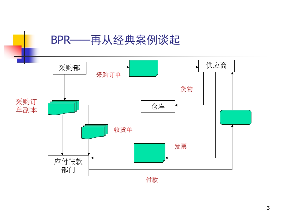 BPR高级管理培训-课件.ppt_第3页