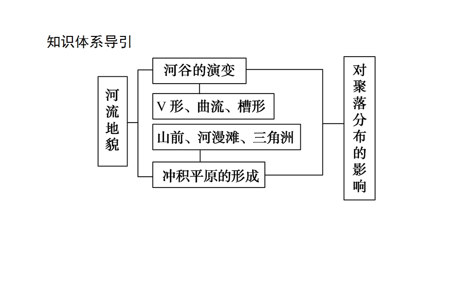 2020-2021学年地理人教版选择性必修1ppt课件：2.3-河流地貌的发育.ppt_第3页