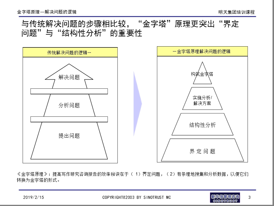 金字塔原理解决问题逻辑课件.ppt_第3页