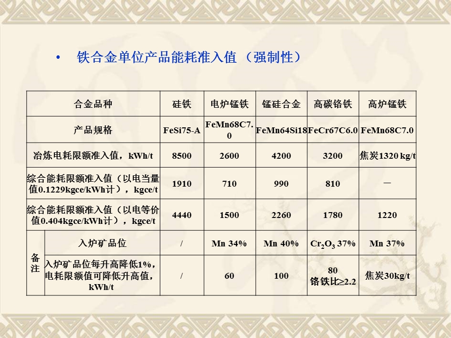 铁合金单耗培训课件.ppt_第3页