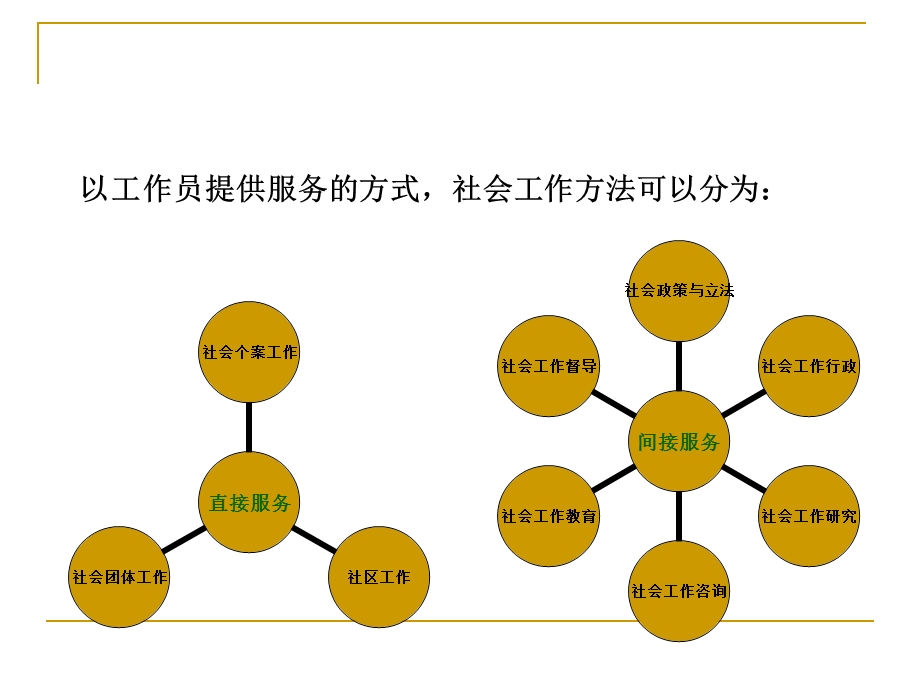 社会工作实务技巧培训之课件.ppt_第2页