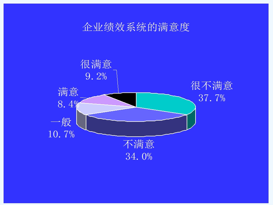 XX管理咨询有限公司绩效管理与绩效指标的制定课件.ppt_第2页