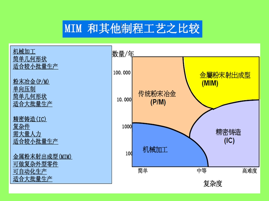 金属注射成型技术体系比较课件.ppt_第2页