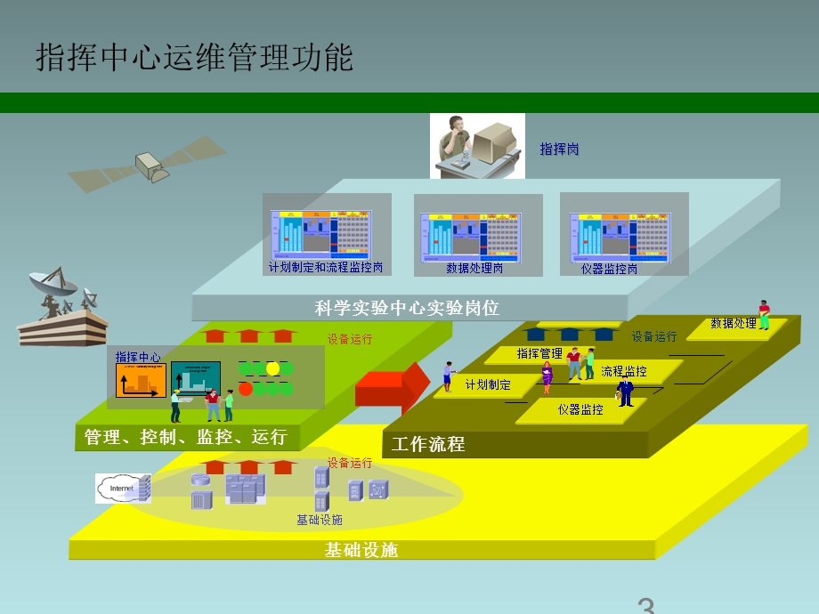 XXX指挥中心智能化系统方案汇报课件.ppt_第3页