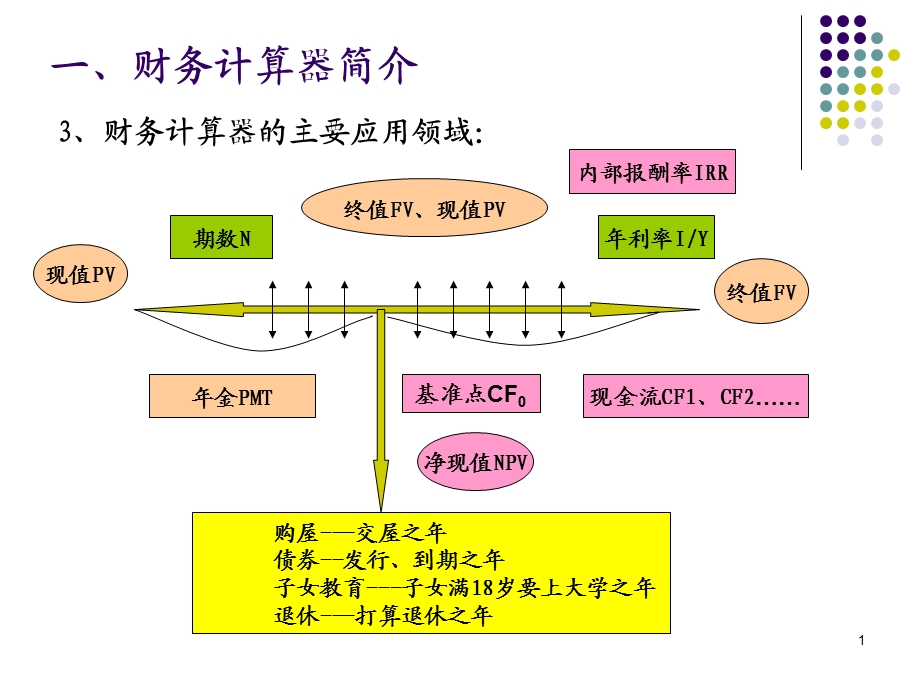 CFAFRMCFP----BA计算器使用实例课件.ppt_第1页