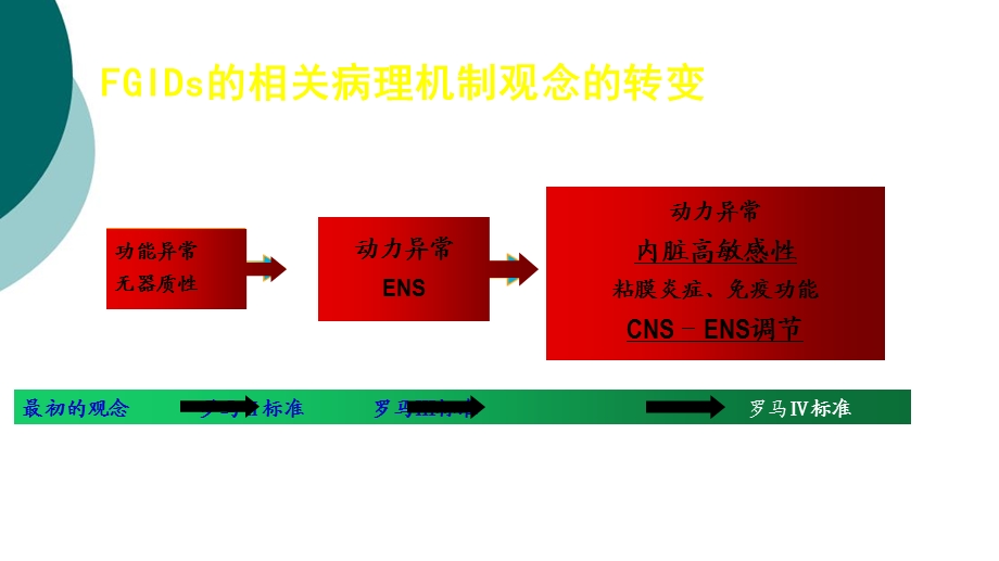 罗马标准4变化课件.ppt_第3页