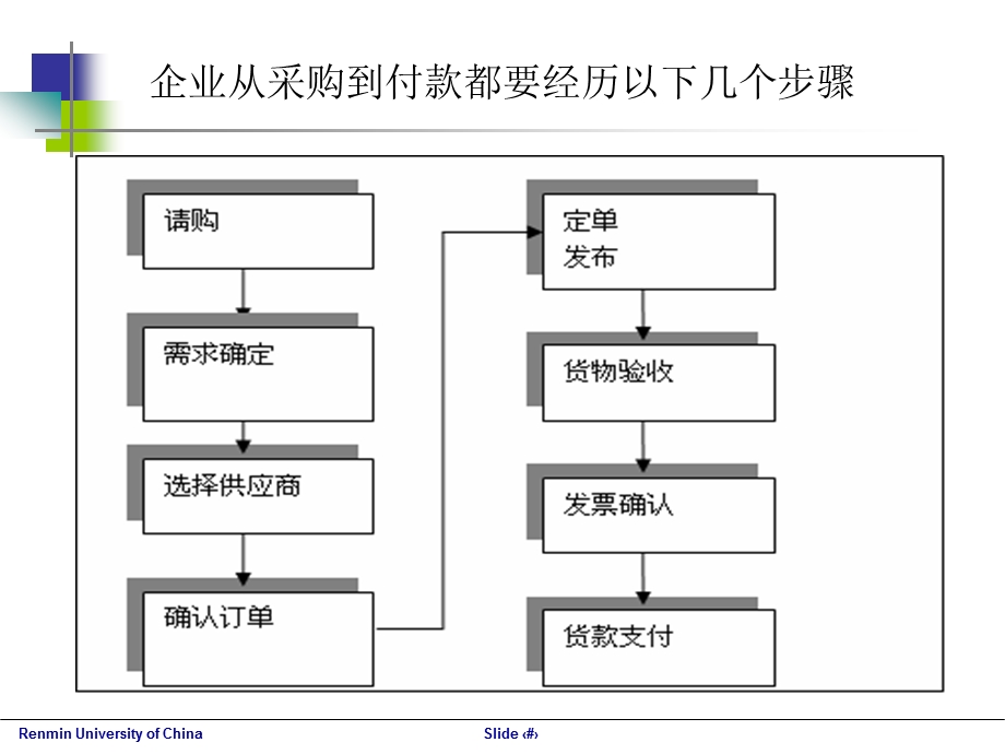 采购发票分类课件.ppt_第3页