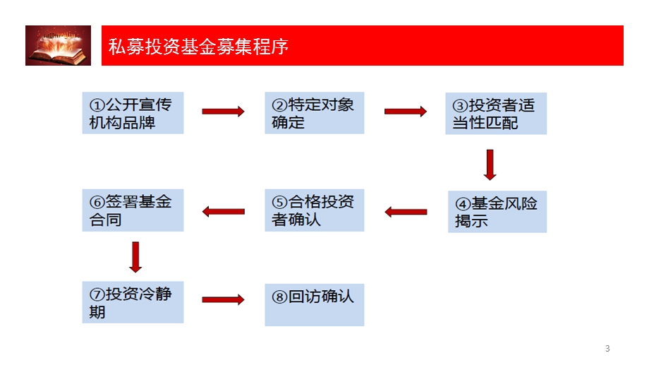 私募投资基金募集行为规范培训课件.ppt_第3页