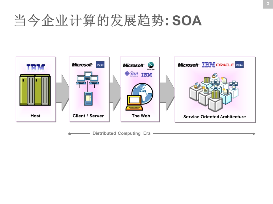 Artix-高度可扩展的企业服务总线课件.ppt_第3页