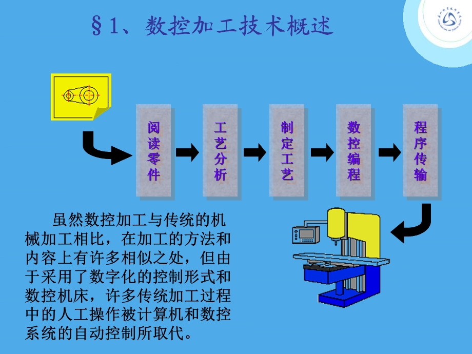 第一章CAXA制造工程师应用基础知识课件.ppt_第3页