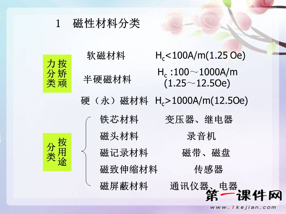 磁性材料-人教版选修1-1-ppt课件.ppt_第2页