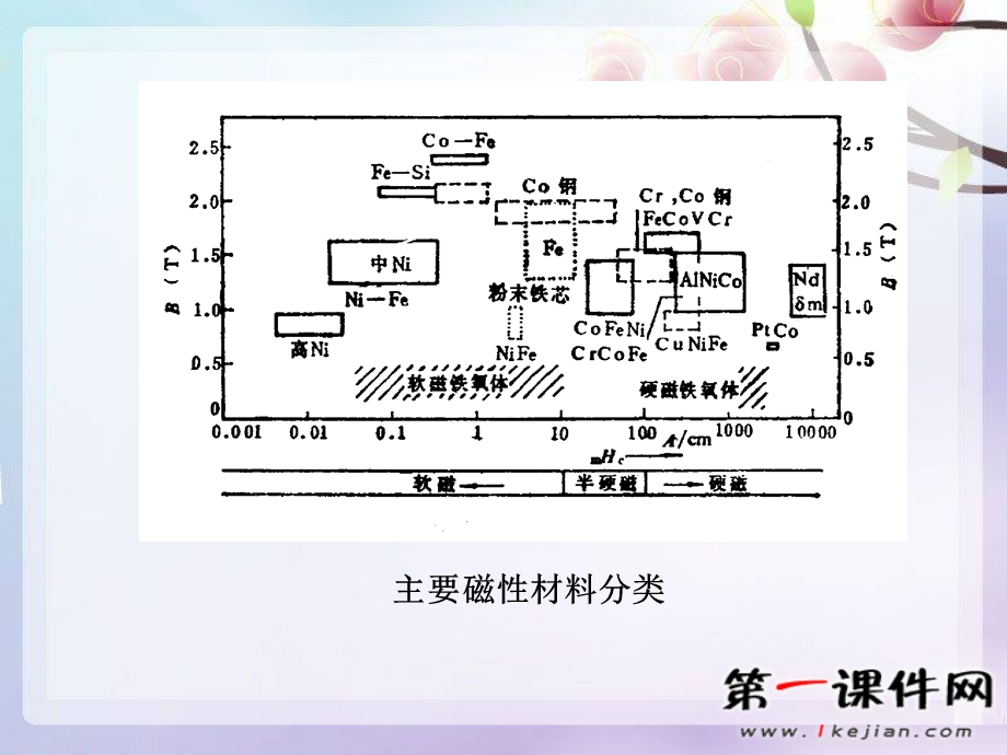 磁性材料-人教版选修1-1-ppt课件.ppt_第3页