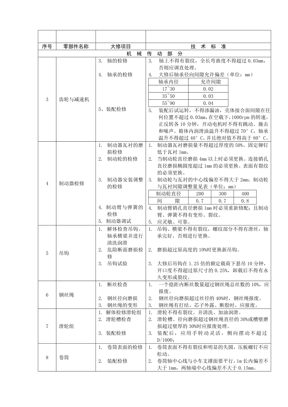 桥式起重机大修项目及技术要求.doc_第2页