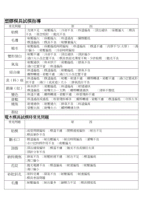 塑料模具试模指导產品常見缺陷及對策.doc