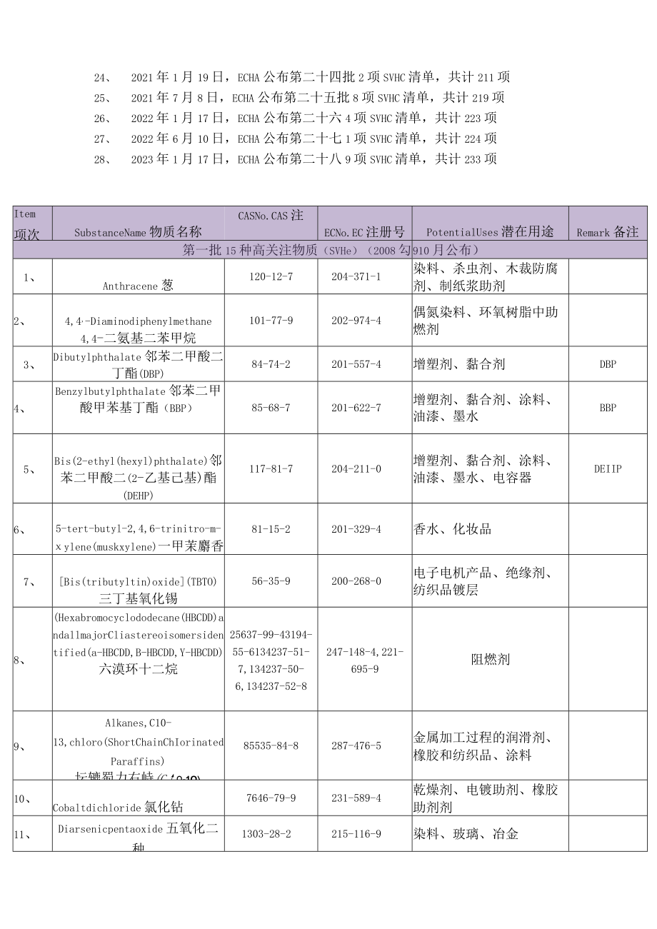 2023年1月REACH(SVHC)检测233项清单.docx_第2页