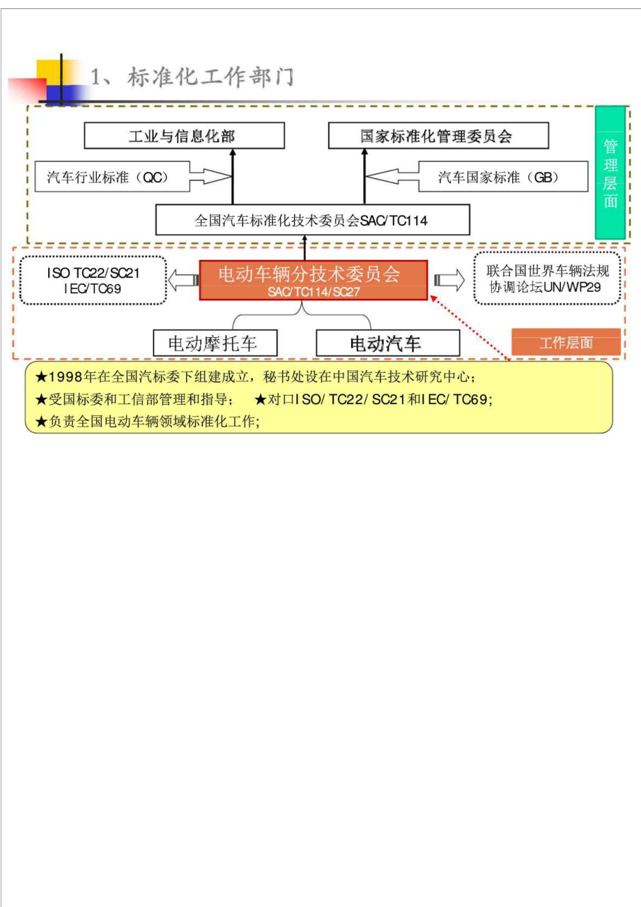 中国电动汽车标准现状与发展趋势.doc_第3页