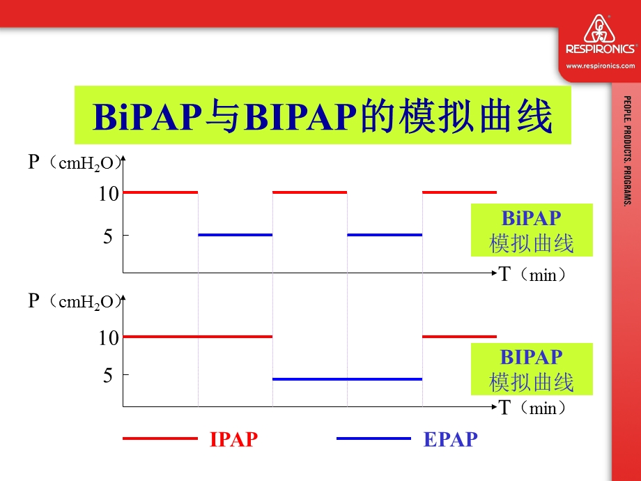 BiPAP_Vision呼吸机临床培训演示ppt课件.ppt_第3页