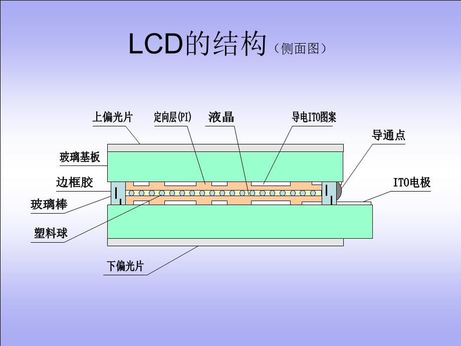 LCD工艺知识解析课件.ppt_第2页