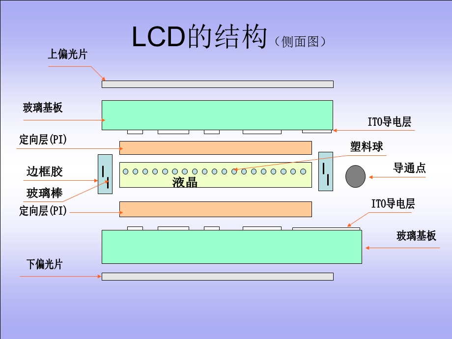 LCD工艺知识解析课件.ppt_第3页