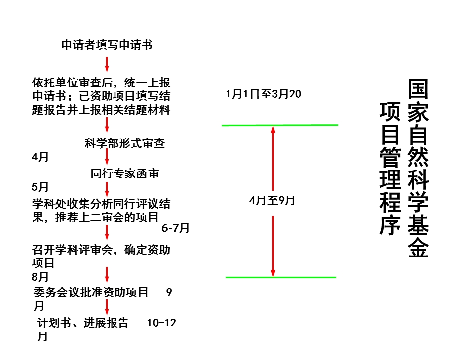 2018国家自然科学基金申请注意事项演示ppt课件.ppt_第3页