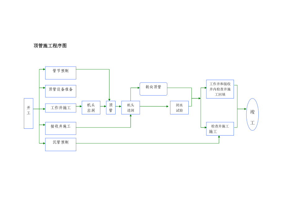 部分管网开槽埋管改顶管施工方案.doc_第2页