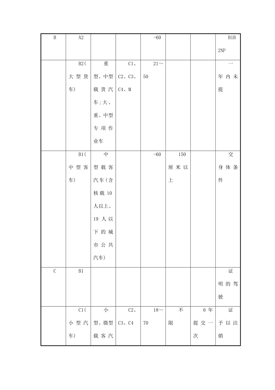 机动车驾驶证是如何分类.doc_第3页