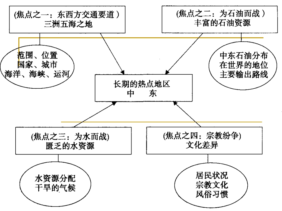 人教版七年级地理下册第八章-中东欧洲西部复习课件.ppt_第1页