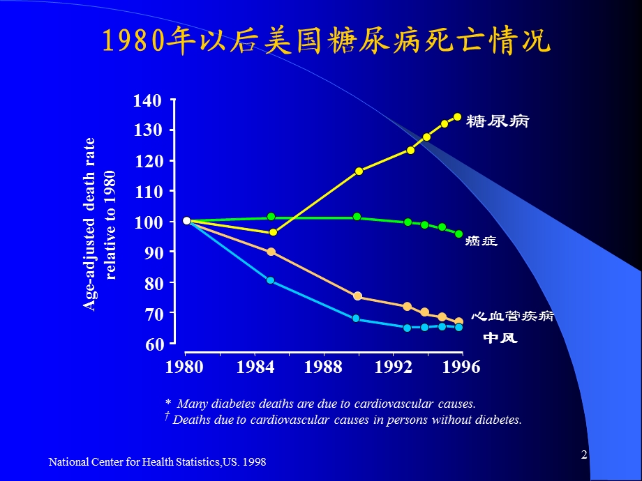 心血管急诊时高血糖的处理ppt课件.ppt_第2页