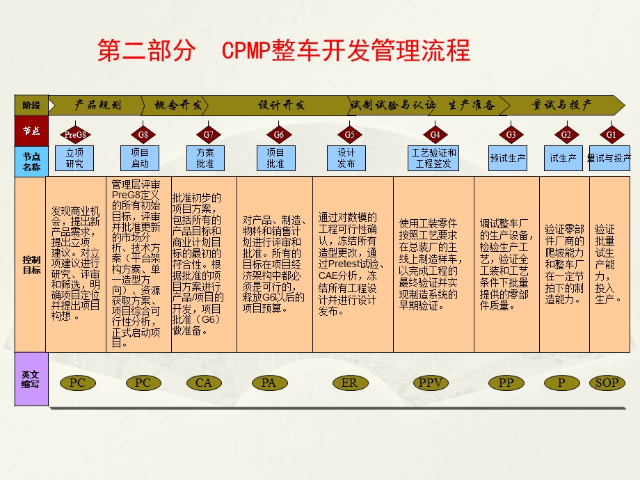 主机厂整车开发流程（CPMP）详解课件.ppt_第3页