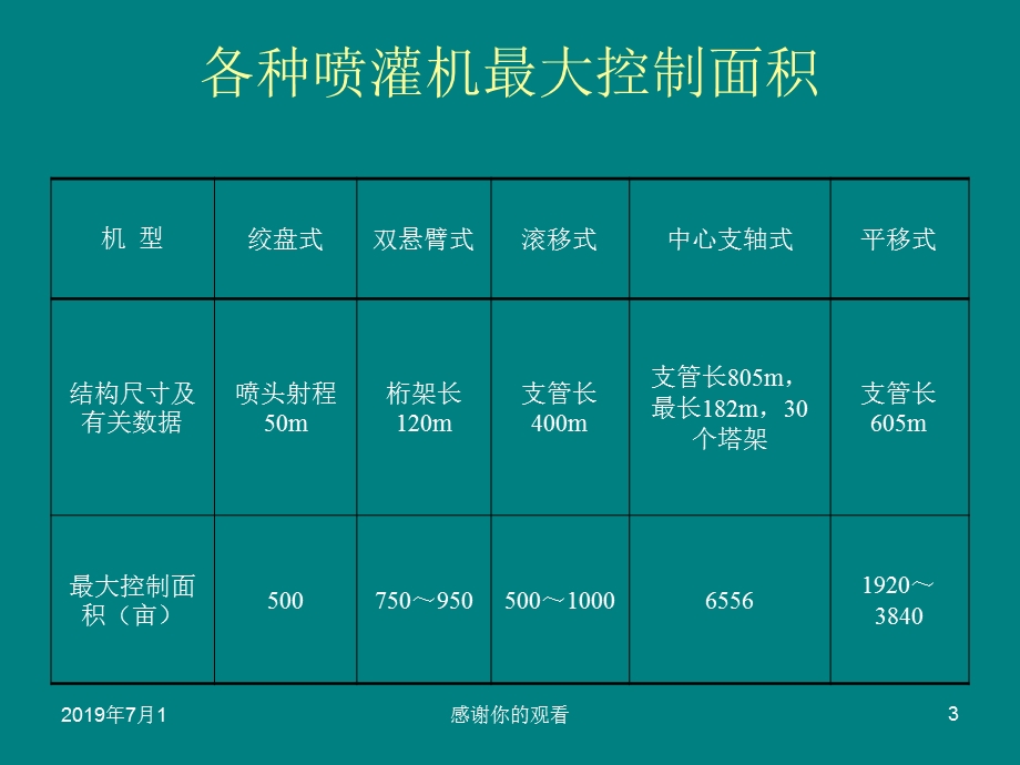 喷灌工程学讲座课件.pptx_第3页