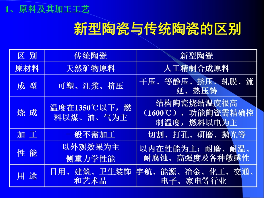 功能陶瓷的生产工艺过程讲解课件.ppt_第2页