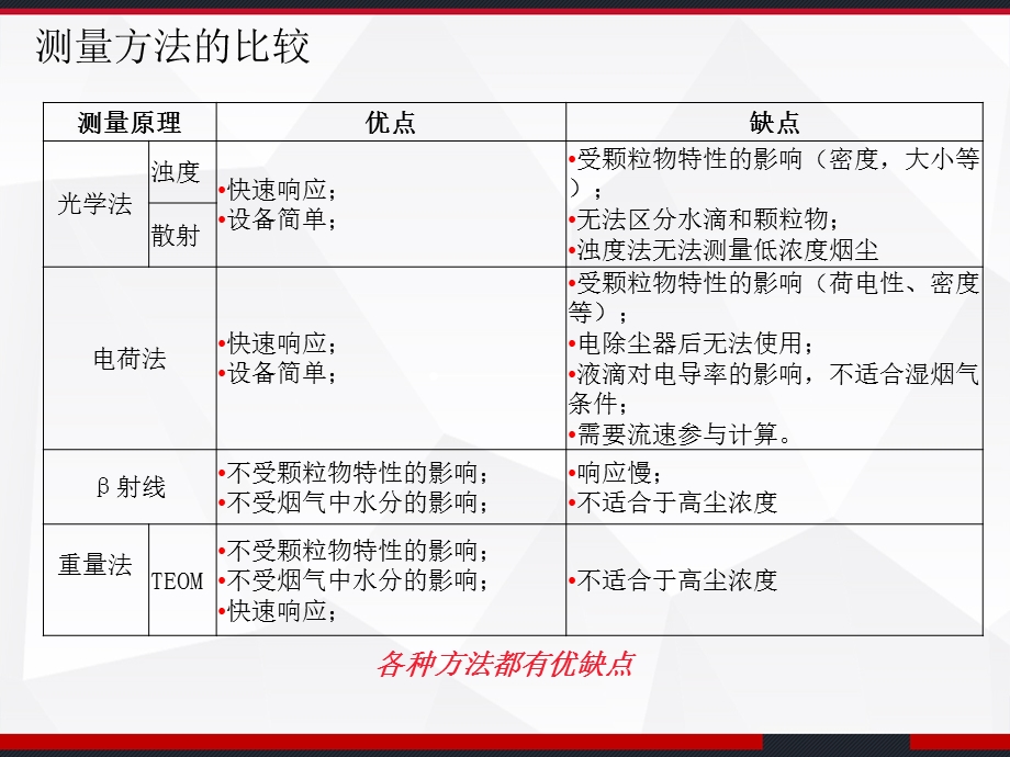 低浓度烟气颗粒物监测解决方案课件.ppt_第2页