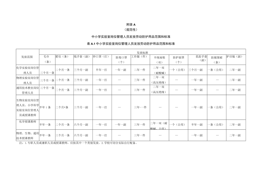 中小学实验室岗位管理人员发放劳动防护用品范围和标准、教育技术装备常规管理项目表、实验教学信息化管理系统建设模块指南.docx_第1页