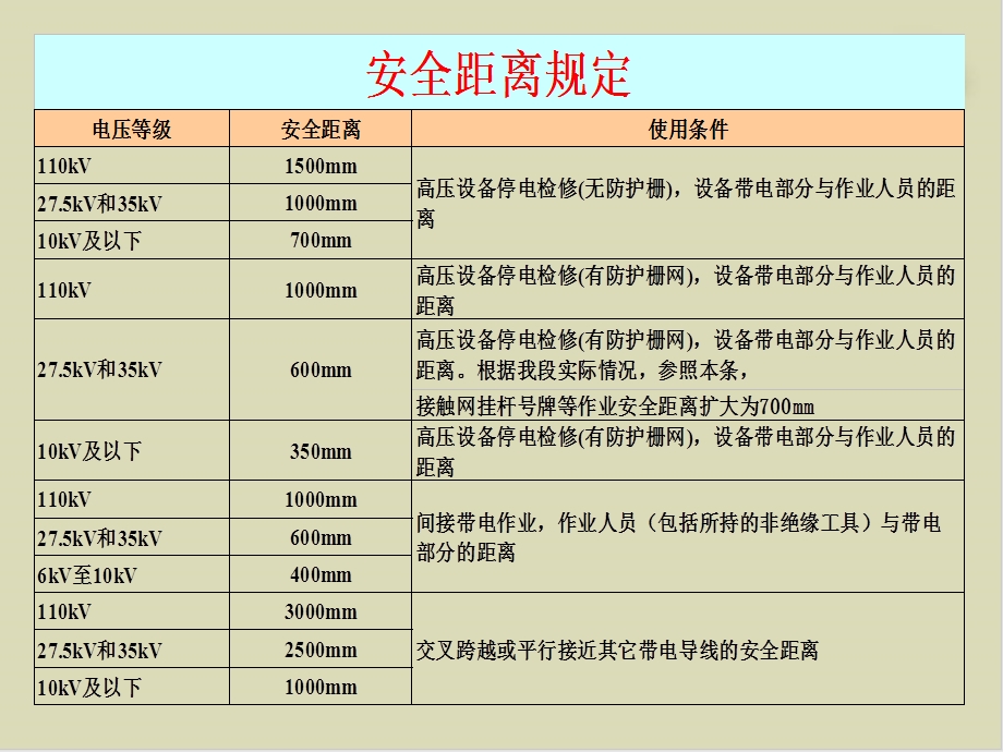 临近带电体作业的安全距离培训ppt课件.ppt_第3页