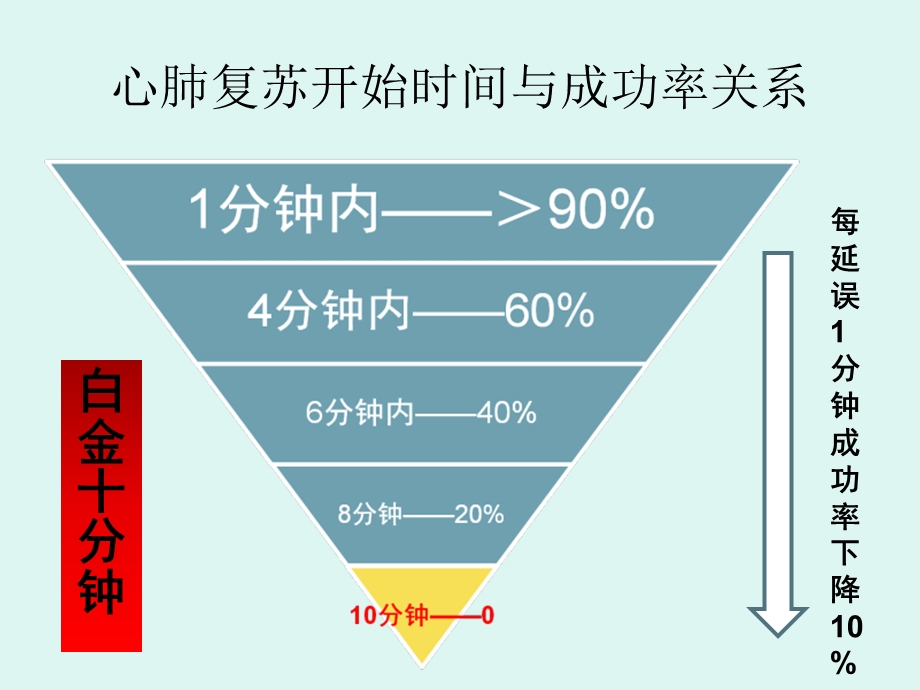 2015版心肺复苏指南及重大更新ppt课件.ppt_第3页