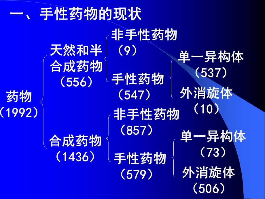 药物质量控制中现代分析中的技术与方法 手性分离色谱课件.ppt_第3页