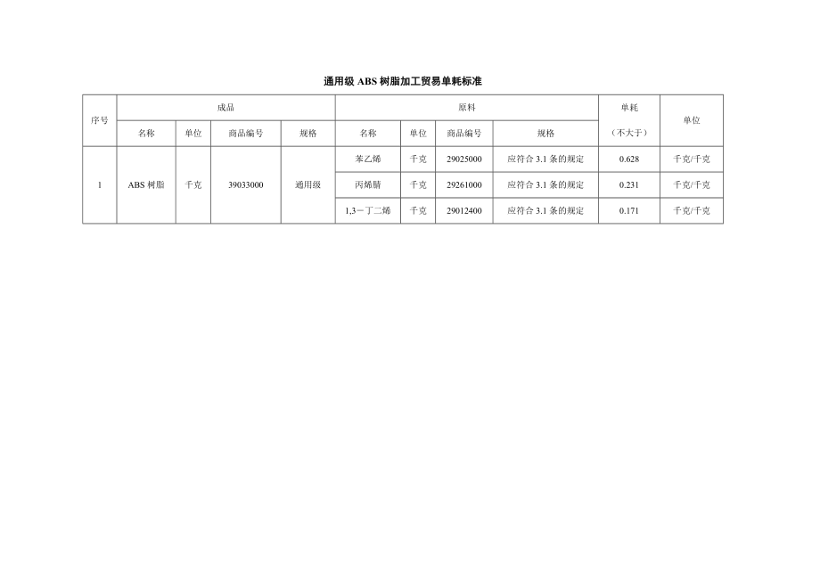 通用级ABS树脂加工贸易单耗标准.doc_第2页