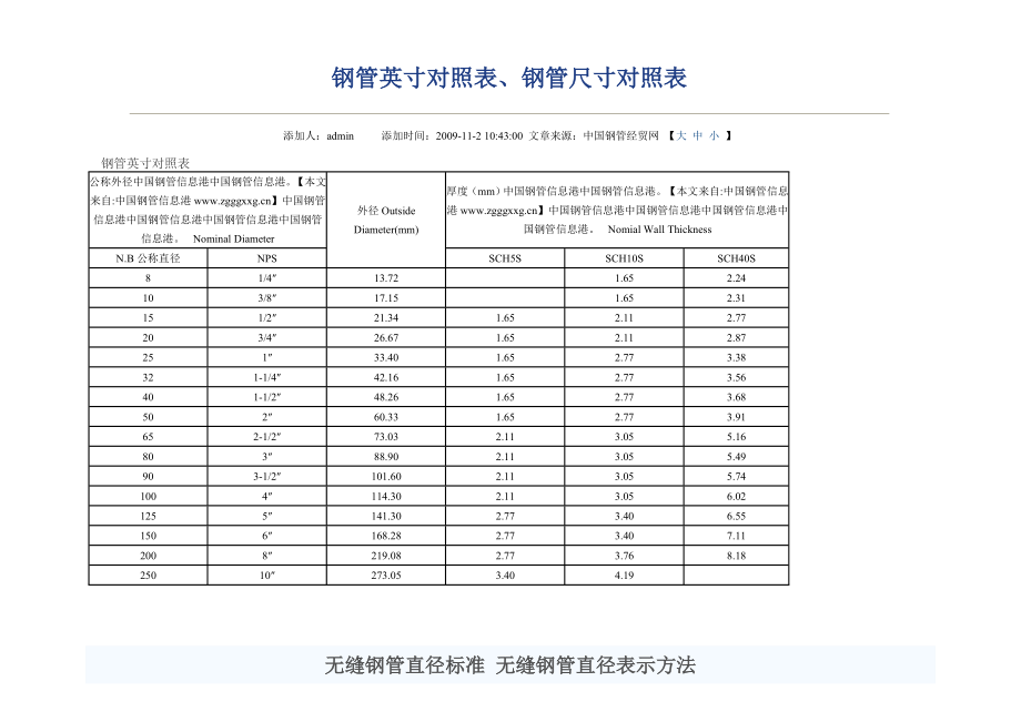 钢管尺寸对照表.doc_第1页