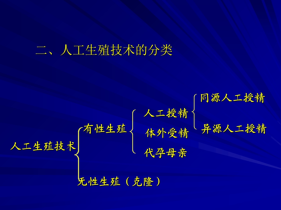 组织学与胚胎学ppt课件-现代人工生殖技术.ppt_第3页