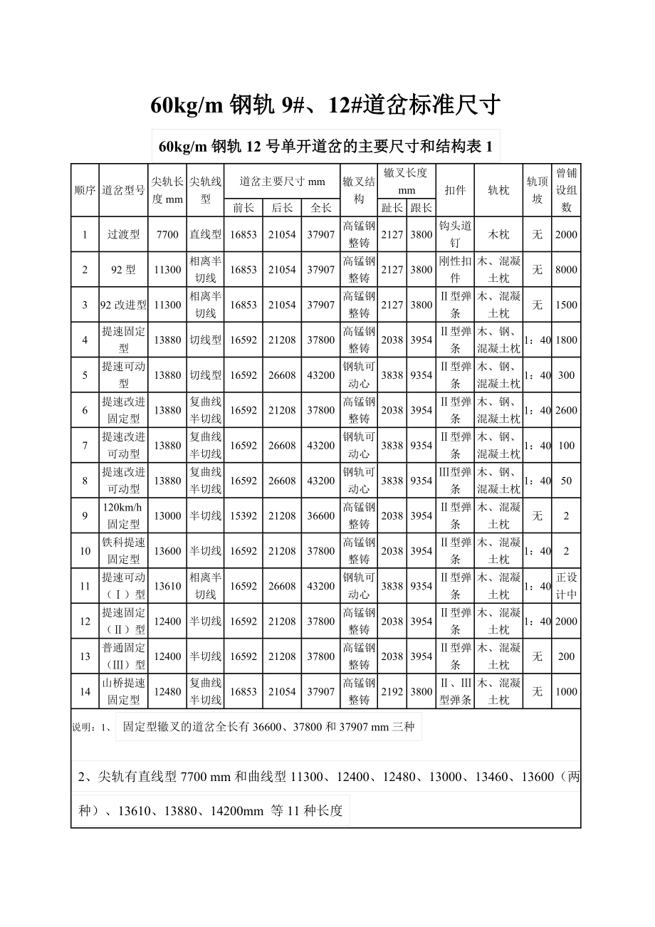 9#、12#道岔部分重要标准尺寸和支距.doc_第1页