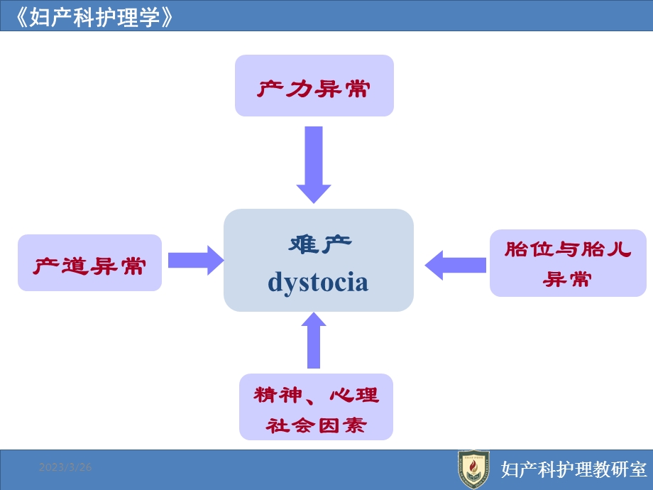 《妇产科护理学》异常分娩妇女的护理课件.pptx_第3页