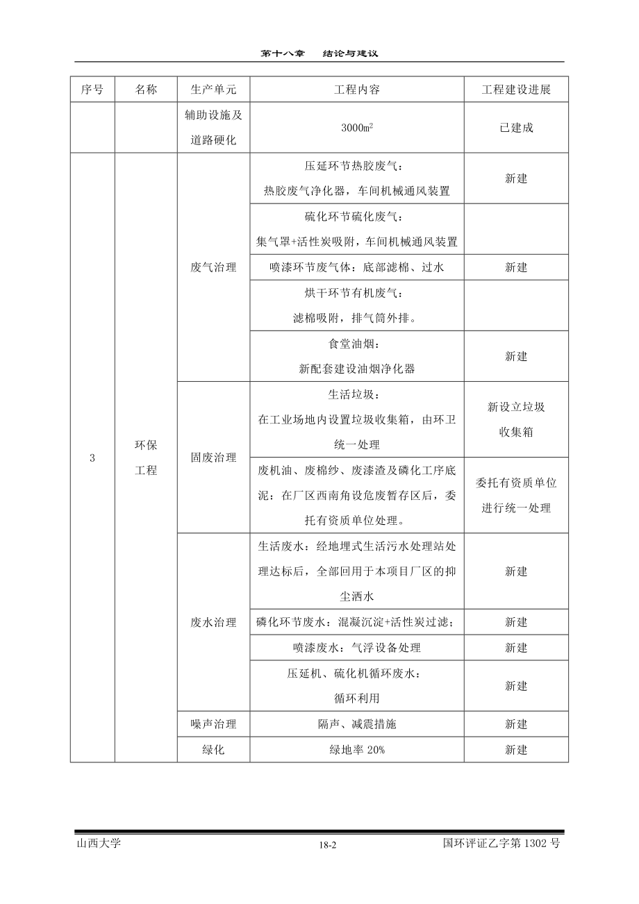 环境影响评价报告公示：产120万套汽车上支架总成项目18结论与建议环评报告.doc_第2页