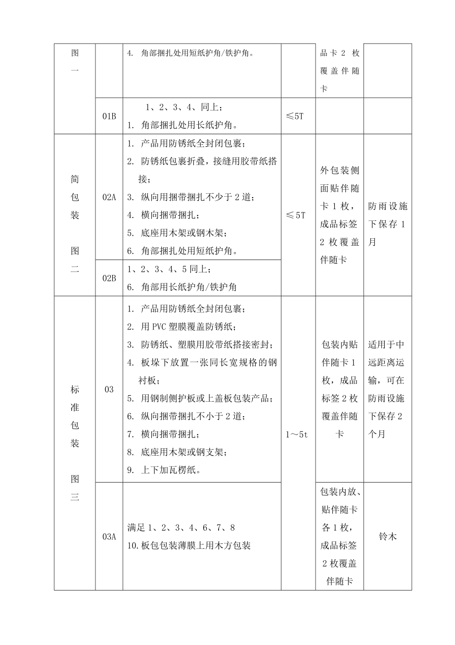 钢材加工配送企业包装技术规程.doc_第3页