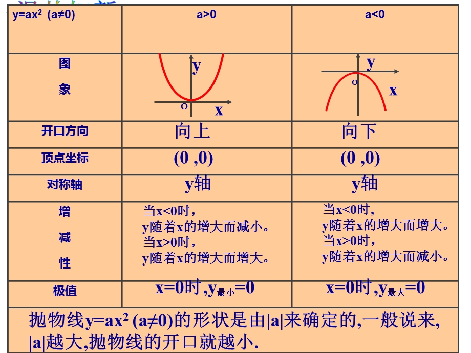 二次函数yax2k的图象和性质课件.ppt_第2页