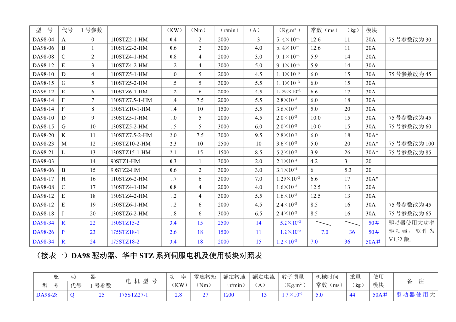 DA98驱动器与伺服电机的配套规定.doc_第2页